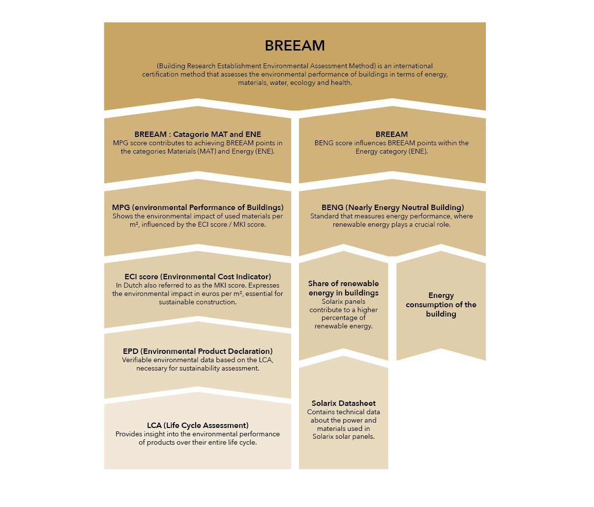 From LCA and EPD to BREEAM | Solarix